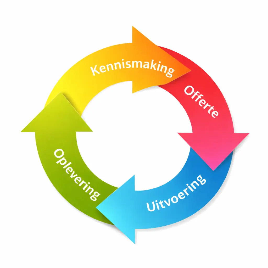 Stappenplan Stappenplan